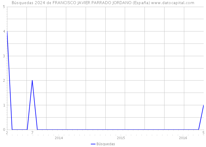 Búsquedas 2024 de FRANCISCO JAVIER PARRADO JORDANO (España) 
