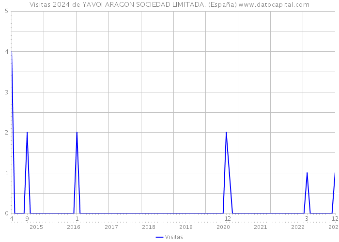Visitas 2024 de YAVOI ARAGON SOCIEDAD LIMITADA. (España) 