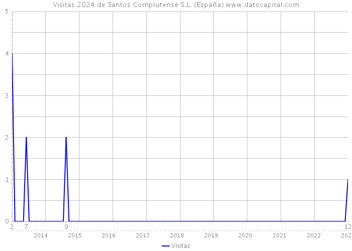 Visitas 2024 de Santos Complutense S.L. (España) 