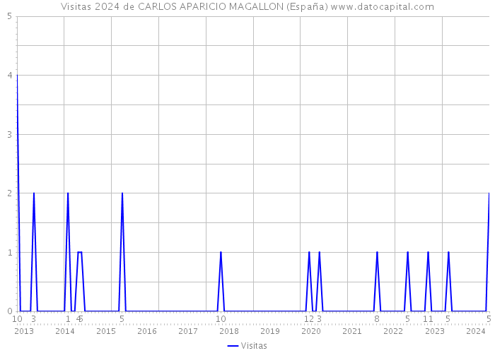 Visitas 2024 de CARLOS APARICIO MAGALLON (España) 