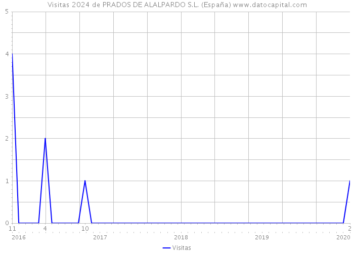 Visitas 2024 de PRADOS DE ALALPARDO S.L. (España) 
