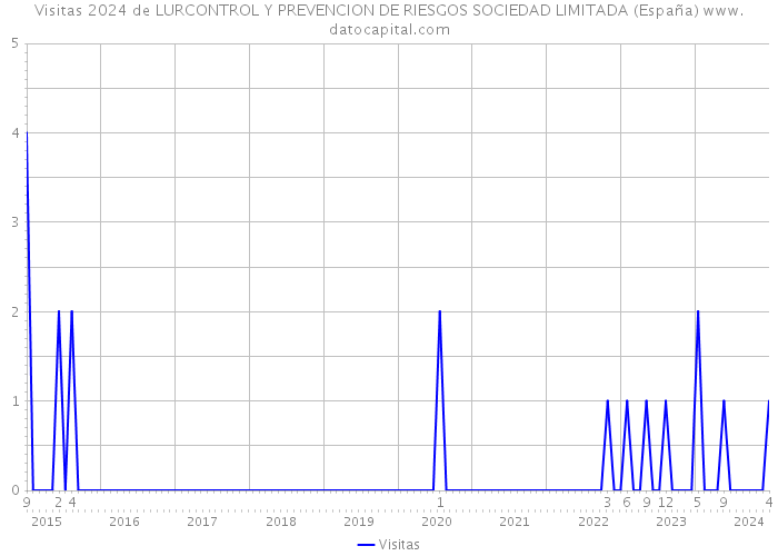Visitas 2024 de LURCONTROL Y PREVENCION DE RIESGOS SOCIEDAD LIMITADA (España) 