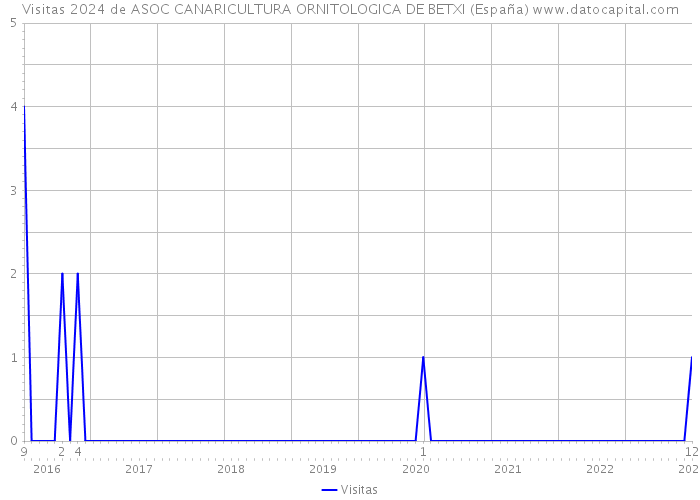 Visitas 2024 de ASOC CANARICULTURA ORNITOLOGICA DE BETXI (España) 
