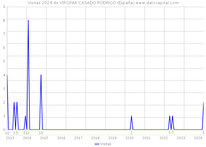 Visitas 2024 de VIRGINIA CASADO RODRIGO (España) 