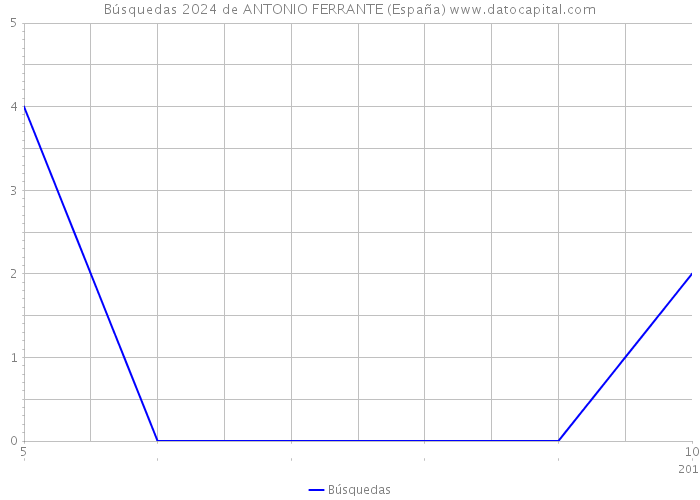 Búsquedas 2024 de ANTONIO FERRANTE (España) 