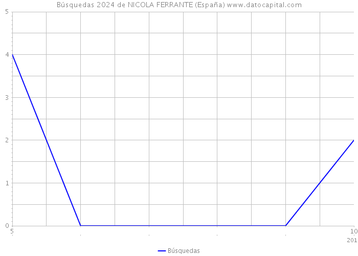 Búsquedas 2024 de NICOLA FERRANTE (España) 