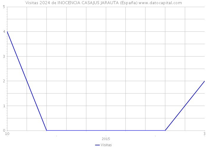 Visitas 2024 de INOCENCIA CASAJUS JARAUTA (España) 