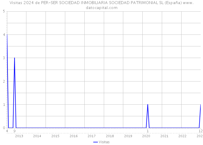 Visitas 2024 de PER-SER SOCIEDAD INMOBILIARIA SOCIEDAD PATRIMONIAL SL (España) 