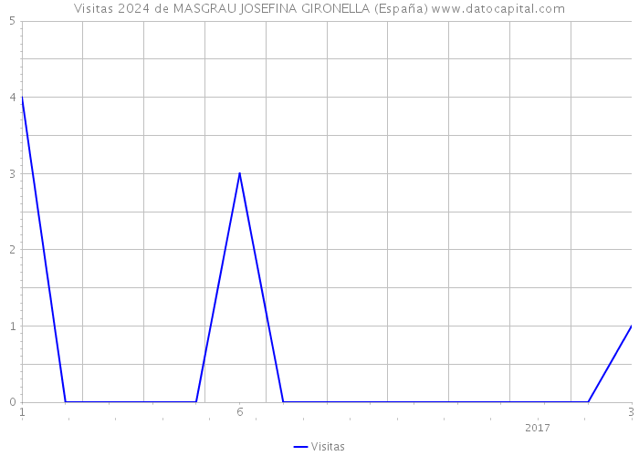 Visitas 2024 de MASGRAU JOSEFINA GIRONELLA (España) 
