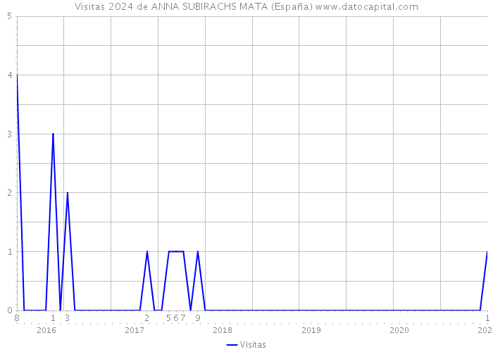 Visitas 2024 de ANNA SUBIRACHS MATA (España) 