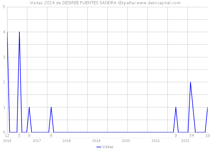 Visitas 2024 de DESIREE FUENTES SANDRA (España) 