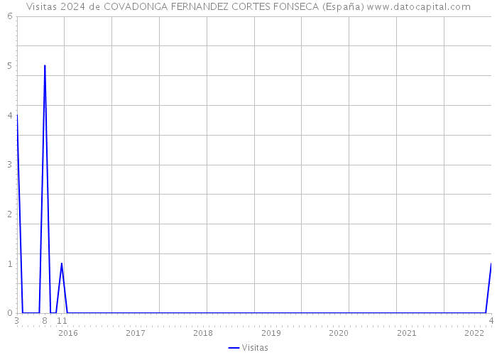 Visitas 2024 de COVADONGA FERNANDEZ CORTES FONSECA (España) 