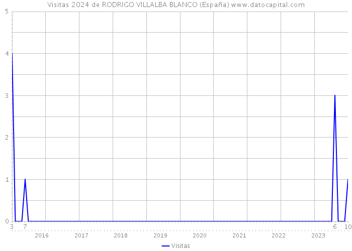 Visitas 2024 de RODRIGO VILLALBA BLANCO (España) 