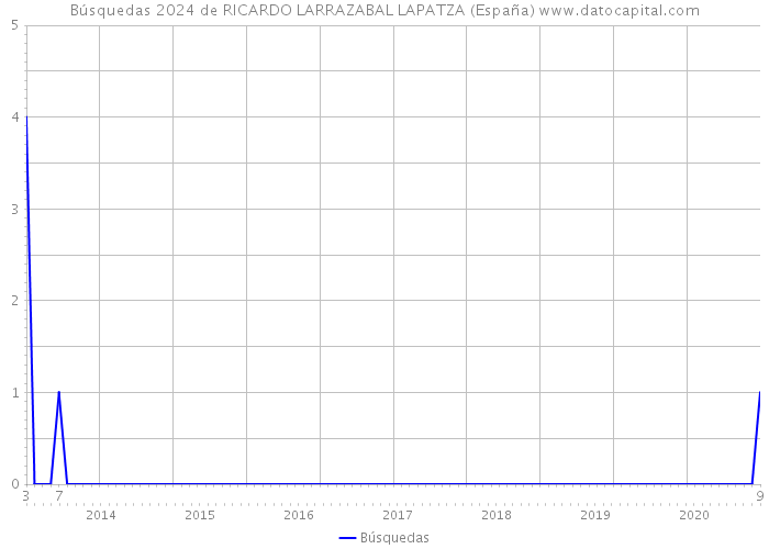Búsquedas 2024 de RICARDO LARRAZABAL LAPATZA (España) 