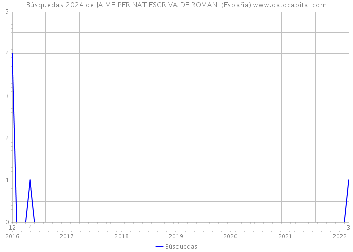 Búsquedas 2024 de JAIME PERINAT ESCRIVA DE ROMANI (España) 