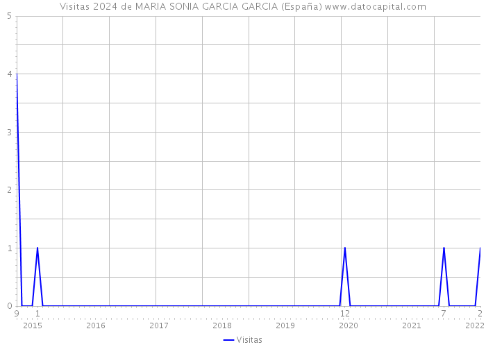 Visitas 2024 de MARIA SONIA GARCIA GARCIA (España) 