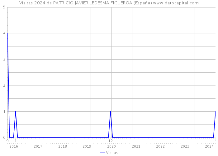 Visitas 2024 de PATRICIO JAVIER LEDESMA FIGUEROA (España) 