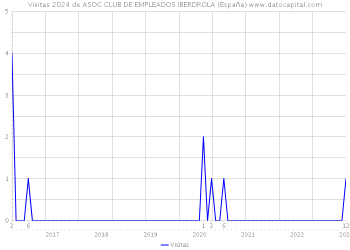 Visitas 2024 de ASOC CLUB DE EMPLEADOS IBERDROLA (España) 