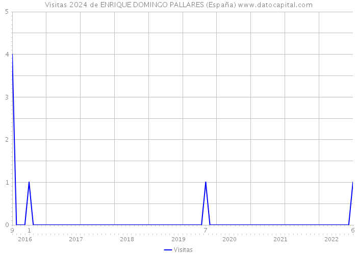 Visitas 2024 de ENRIQUE DOMINGO PALLARES (España) 