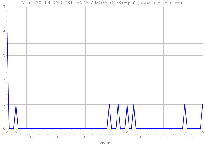 Visitas 2024 de CARLOS LIZANDARA MORATONES (España) 