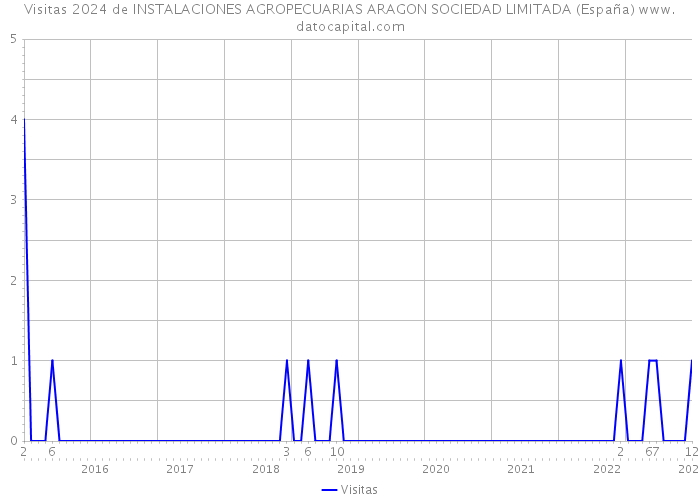 Visitas 2024 de INSTALACIONES AGROPECUARIAS ARAGON SOCIEDAD LIMITADA (España) 