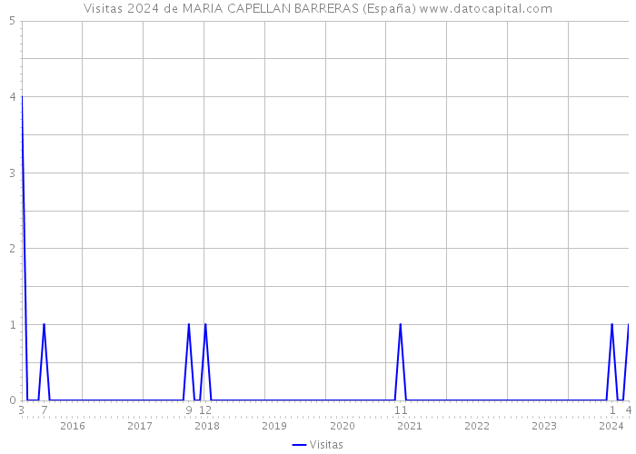 Visitas 2024 de MARIA CAPELLAN BARRERAS (España) 