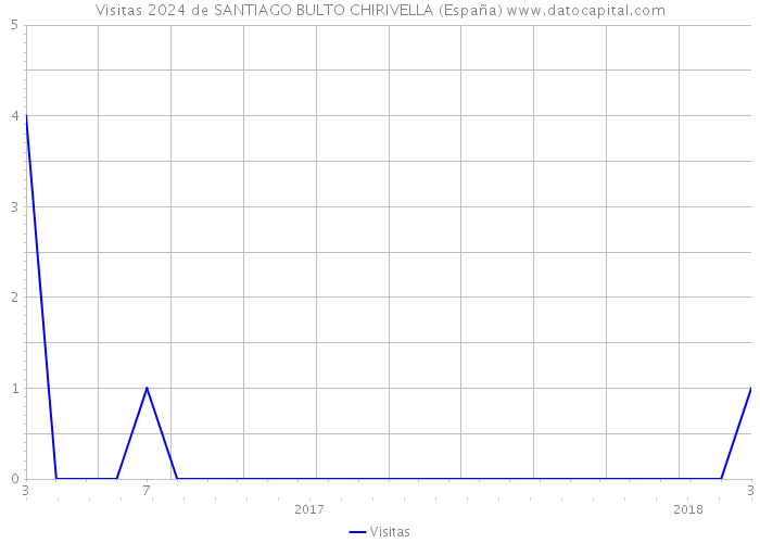 Visitas 2024 de SANTIAGO BULTO CHIRIVELLA (España) 