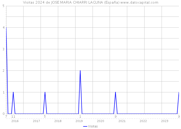 Visitas 2024 de JOSE MARIA CHIARRI LAGUNA (España) 