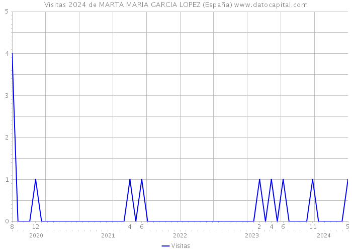 Visitas 2024 de MARTA MARIA GARCIA LOPEZ (España) 