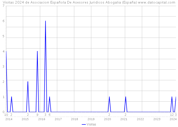 Visitas 2024 de Asociacion Española De Asesores Juridicos Abogalia (España) 