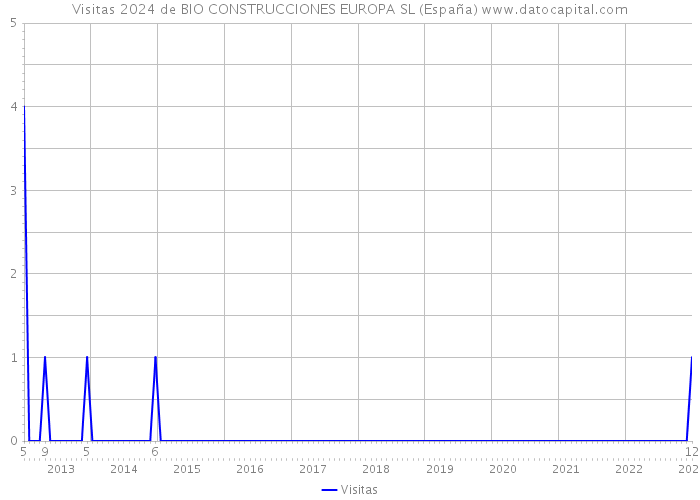 Visitas 2024 de BIO CONSTRUCCIONES EUROPA SL (España) 