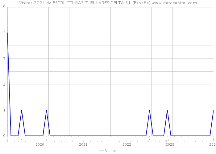 Visitas 2024 de ESTRUCTURAS TUBULARES DELTA S.L (España) 