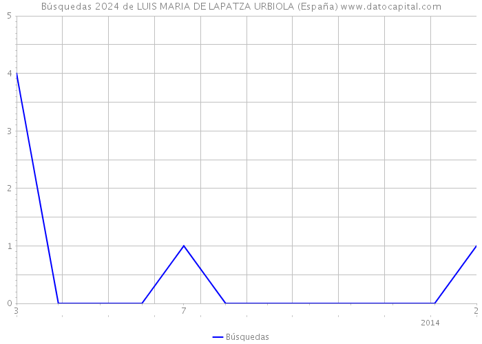 Búsquedas 2024 de LUIS MARIA DE LAPATZA URBIOLA (España) 