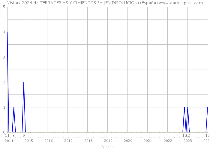 Visitas 2024 de TERRACERIAS Y CIMIENTOS SA (EN DISOLUCION) (España) 