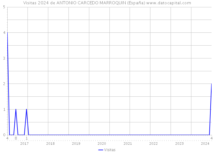 Visitas 2024 de ANTONIO CARCEDO MARROQUIN (España) 