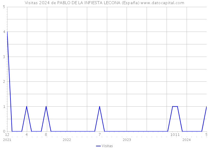 Visitas 2024 de PABLO DE LA INFIESTA LECONA (España) 