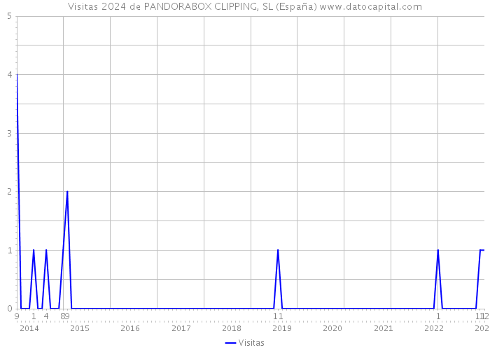 Visitas 2024 de PANDORABOX CLIPPING, SL (España) 