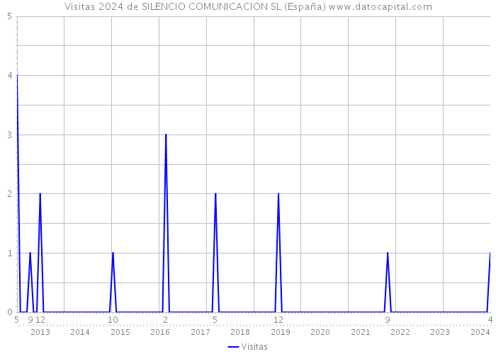 Visitas 2024 de SILENCIO COMUNICACION SL (España) 