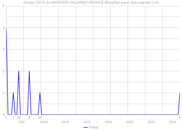 Visitas 2024 de MARIANO VILLAREJO ARANCE (España) 
