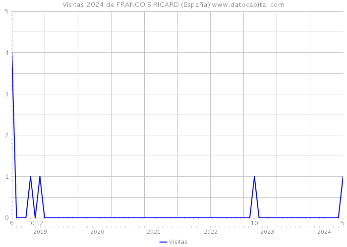 Visitas 2024 de FRANCOIS RICARD (España) 