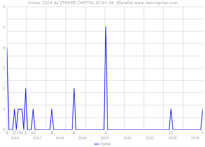 Visitas 2024 de STRIKER CAPITAL SICAV SA. (España) 