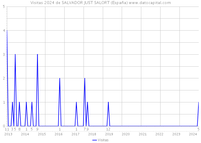 Visitas 2024 de SALVADOR JUST SALORT (España) 