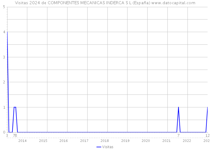 Visitas 2024 de COMPONENTES MECANICAS INDERCA S L (España) 