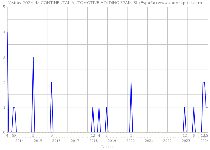 Visitas 2024 de CONTINENTAL AUTOMOTIVE HOLDING SPAIN SL (España) 