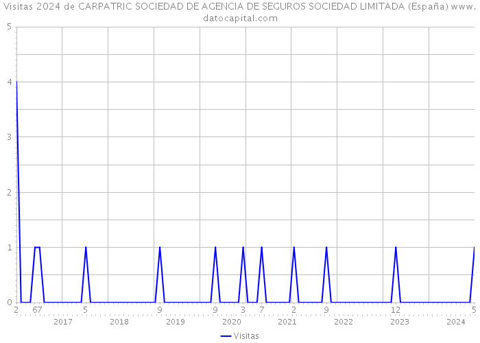 Visitas 2024 de CARPATRIC SOCIEDAD DE AGENCIA DE SEGUROS SOCIEDAD LIMITADA (España) 