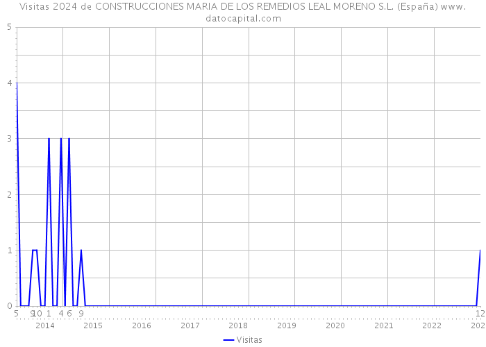 Visitas 2024 de CONSTRUCCIONES MARIA DE LOS REMEDIOS LEAL MORENO S.L. (España) 