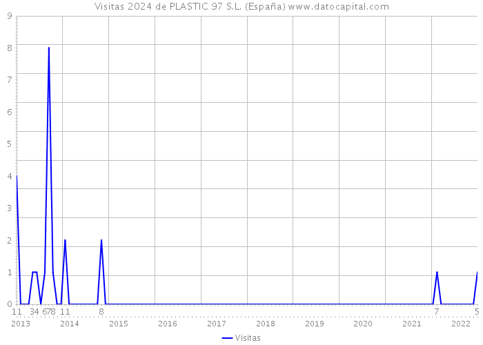 Visitas 2024 de PLASTIC 97 S.L. (España) 