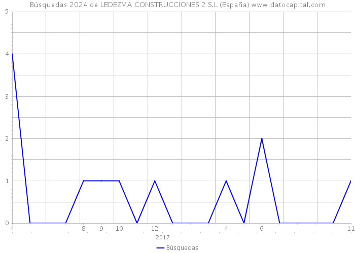 Búsquedas 2024 de LEDEZMA CONSTRUCCIONES 2 S.L (España) 