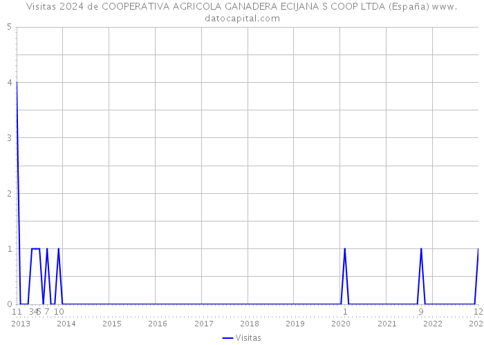 Visitas 2024 de COOPERATIVA AGRICOLA GANADERA ECIJANA S COOP LTDA (España) 