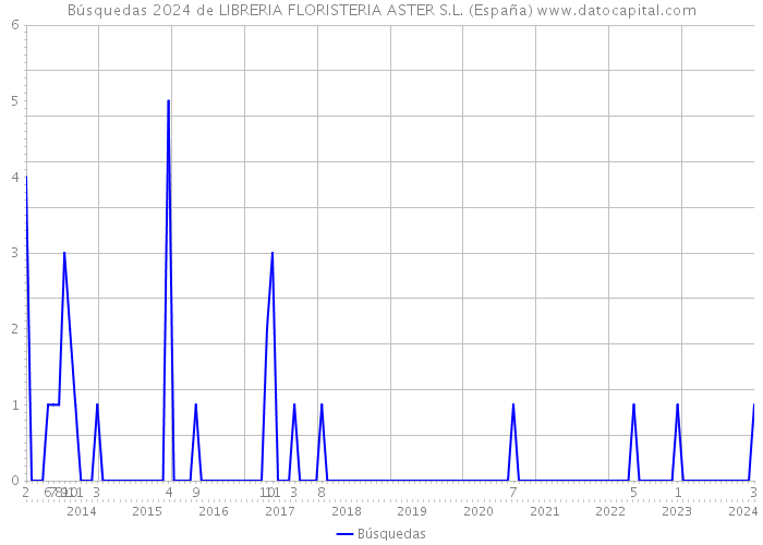 Búsquedas 2024 de LIBRERIA FLORISTERIA ASTER S.L. (España) 